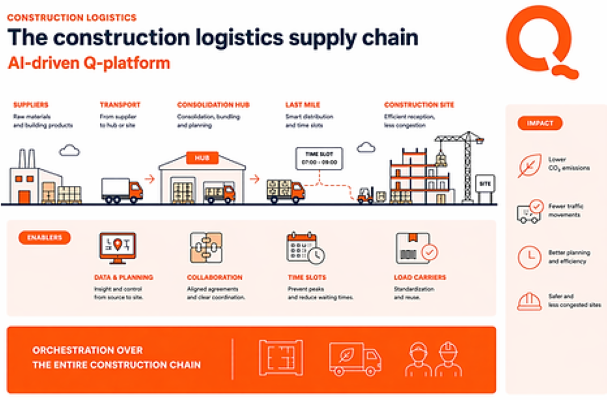 Voorbij the last mile: hoe de georkestreerde aanpak van Qonnected de hele bouw supplychain 